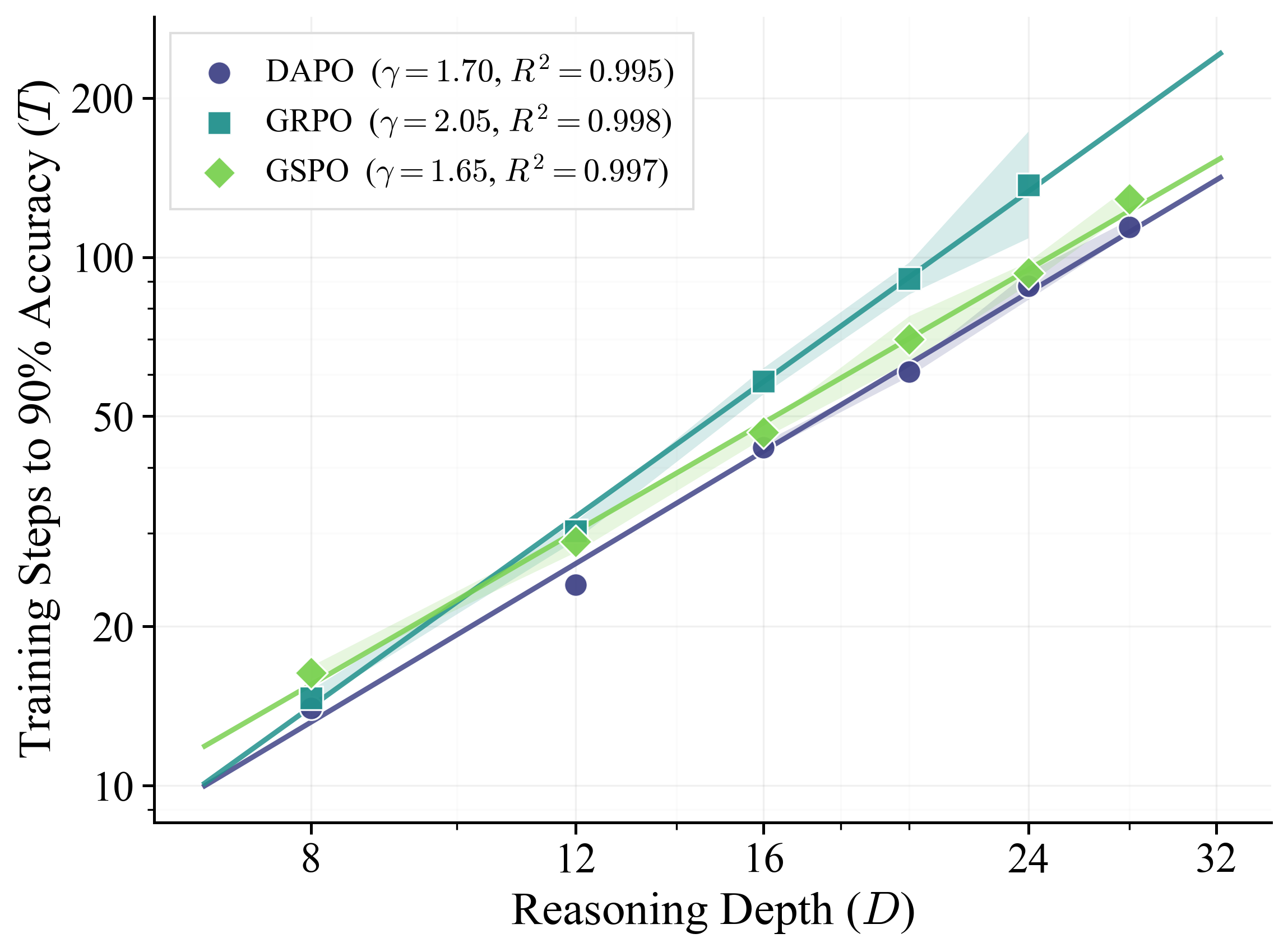 Power-law scaling curves for DAPO, GRPO, and GSPO.