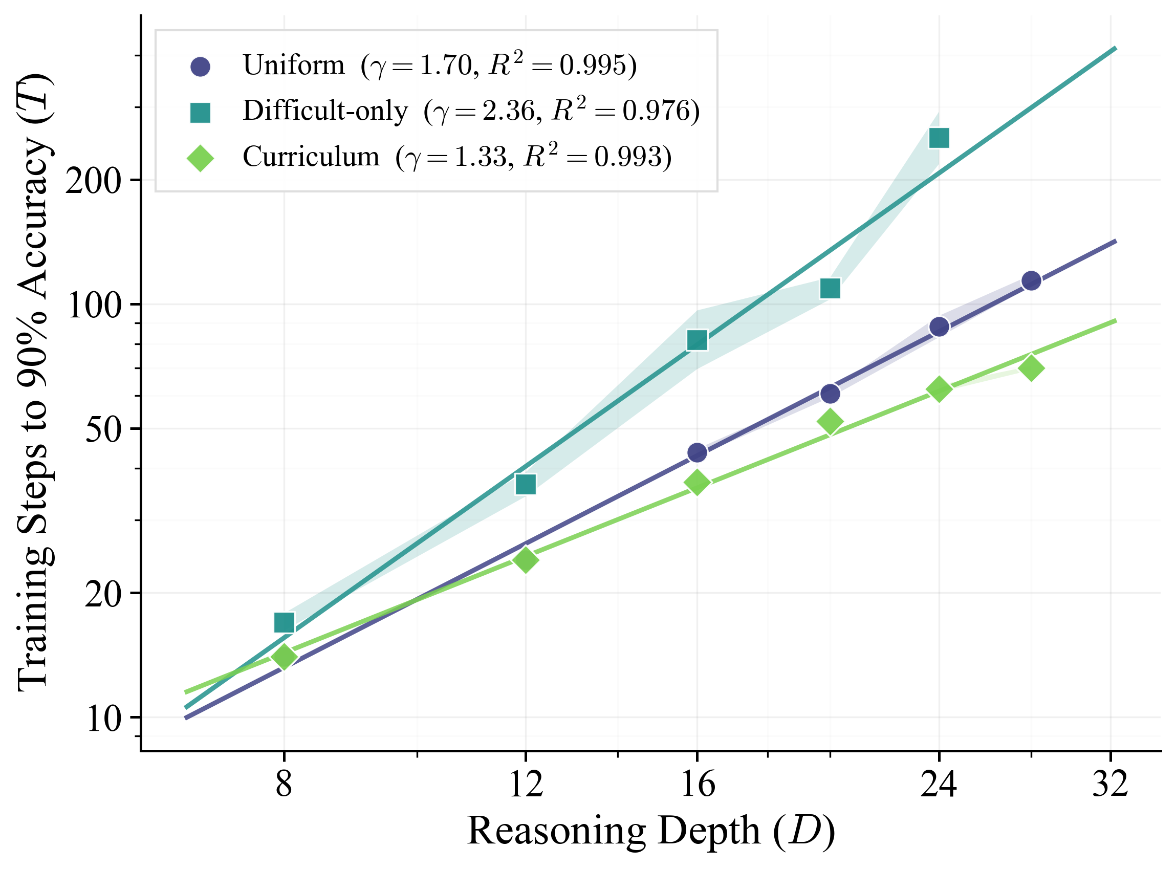 Curriculum training has a lower scaling exponent than uniform and difficult-only training.