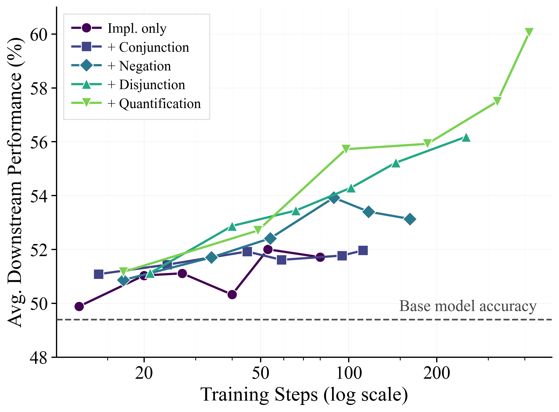 Downstream accuracy rises throughout training for more expressive settings, while simpler settings plateau.