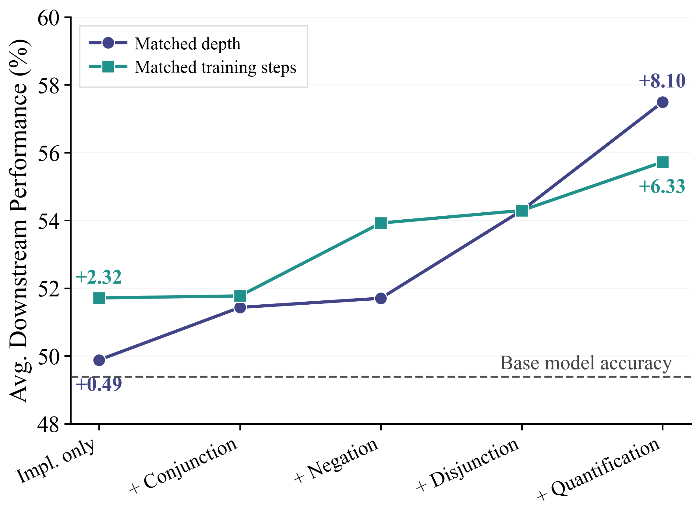 Downstream gains increase with expressiveness at matched depth and matched training steps.