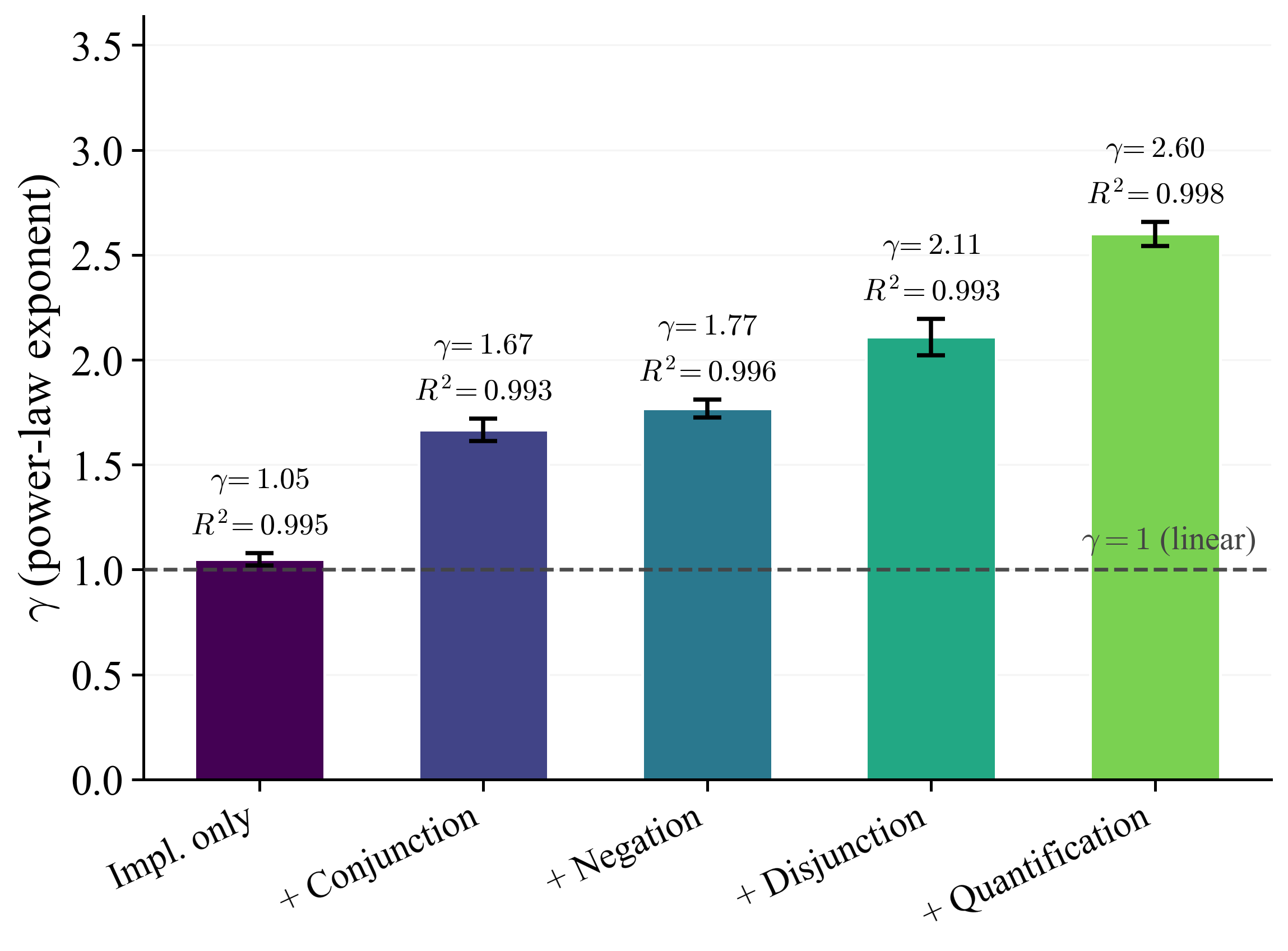 Fitted scaling exponents increase from 1.05 for implication-only to 2.60 for quantification.