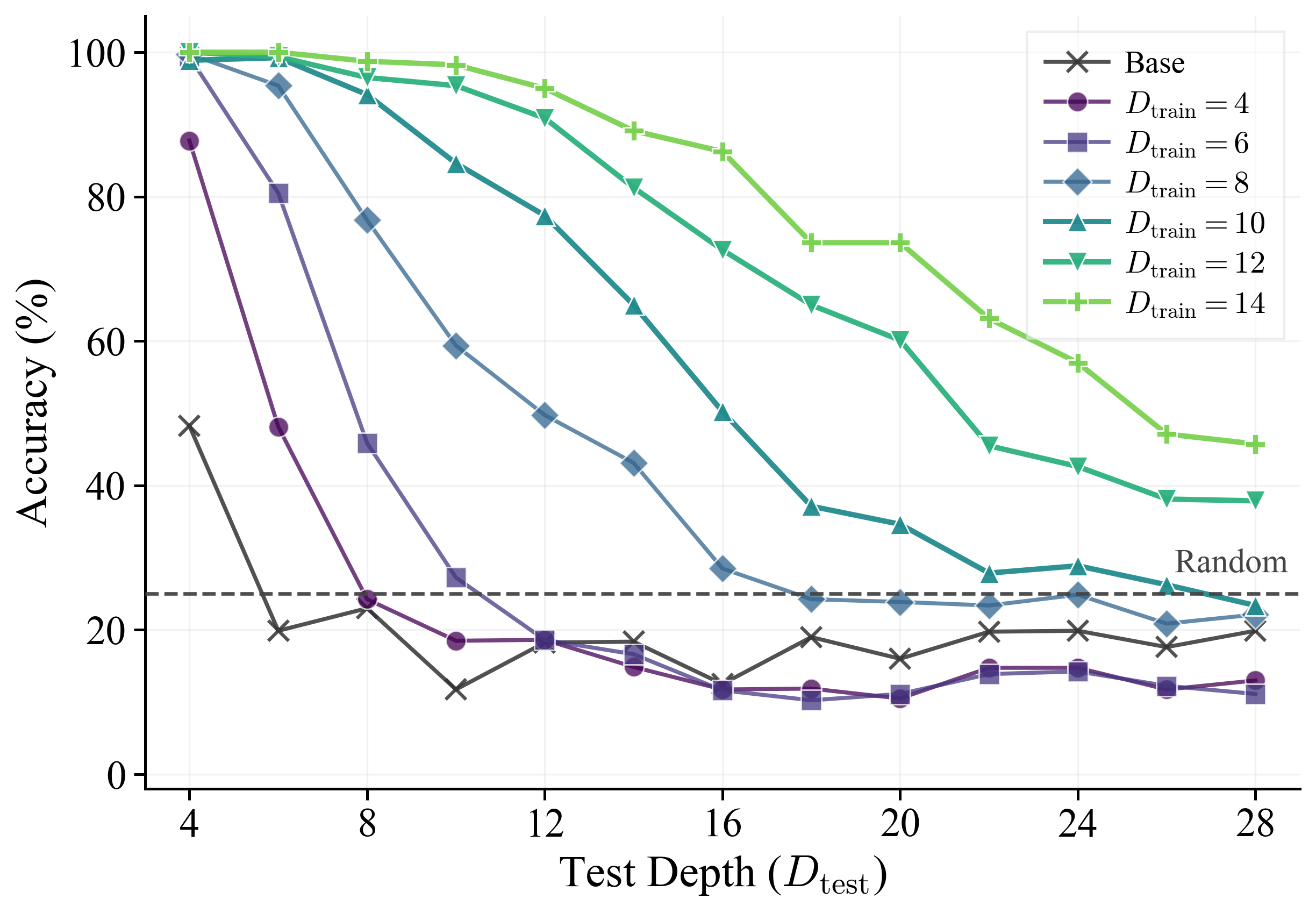 Accuracy at unseen test depths for models trained at different proof depths.