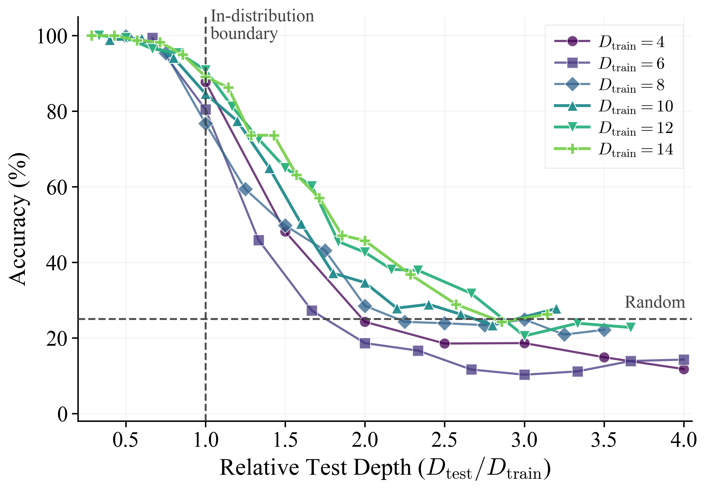 Accuracy versus the ratio of test depth to training depth, showing bounded generalization.