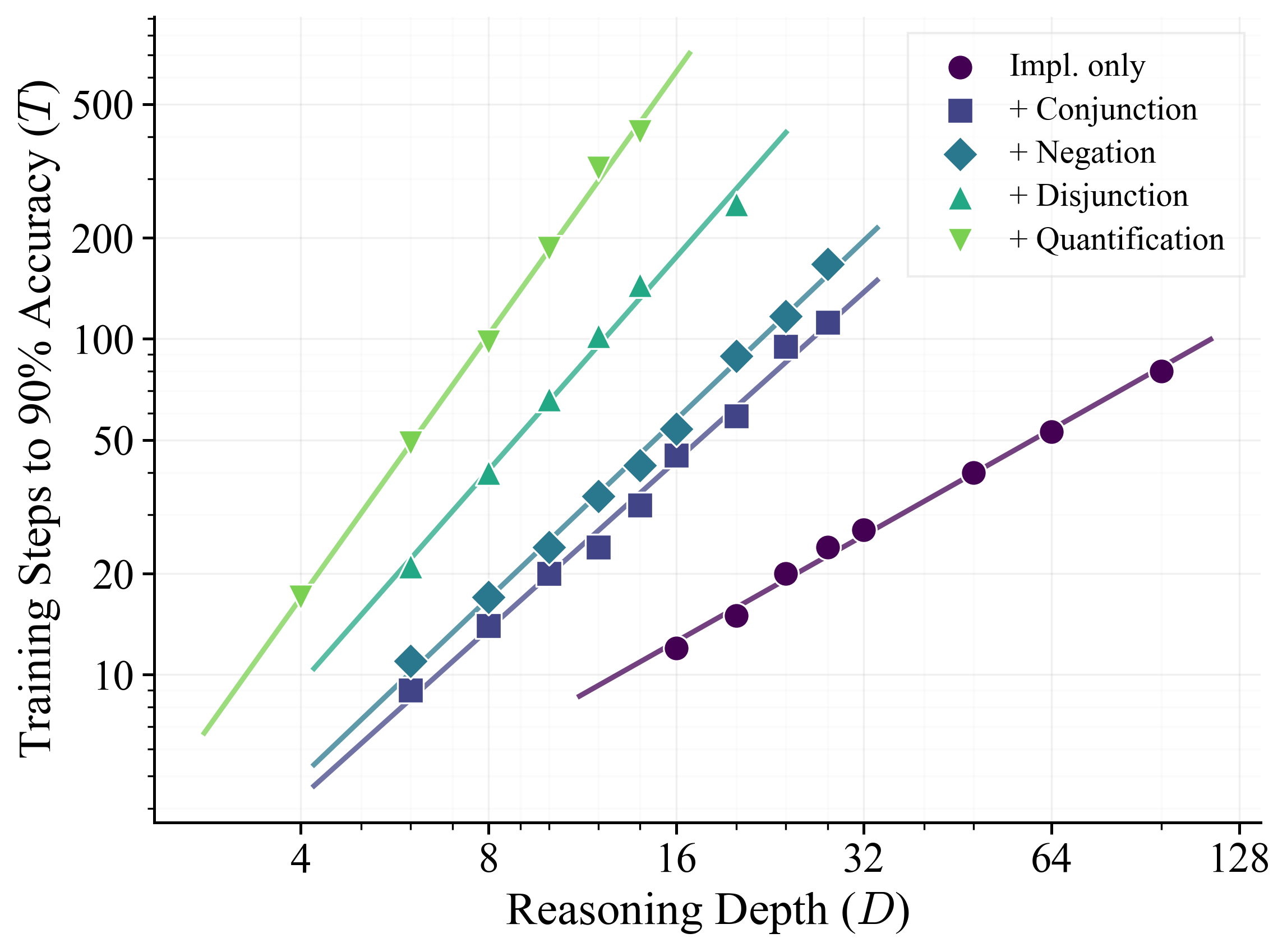 Log-log plot of training steps against reasoning depth for five logical expressiveness settings.